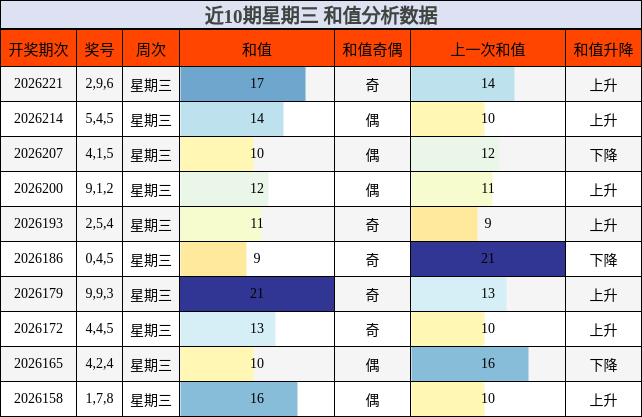 和值分析