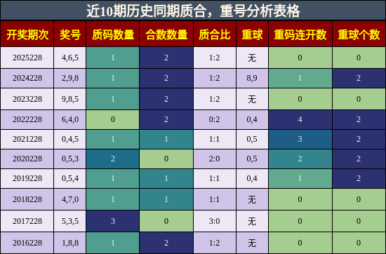 质合分析,重号分析