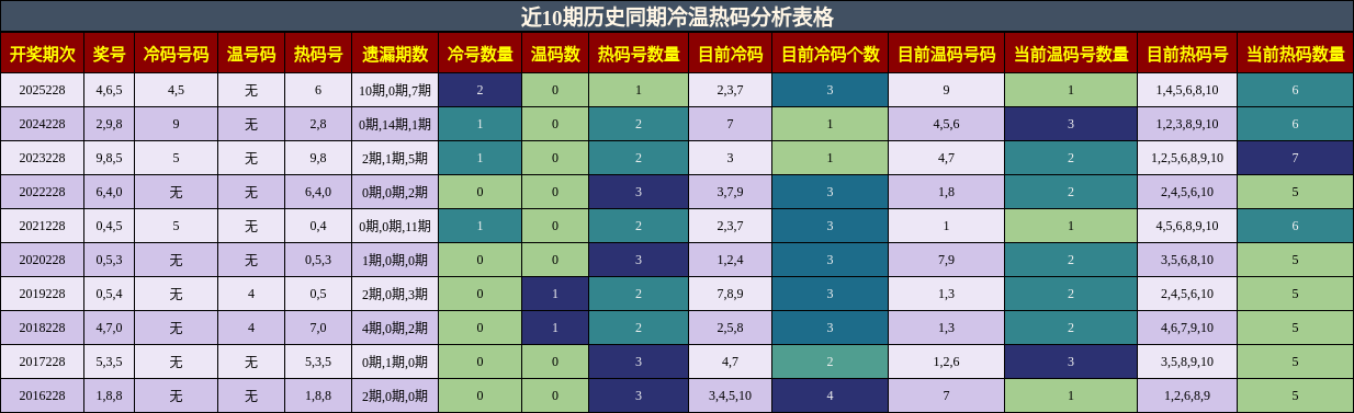 冷温热码分析