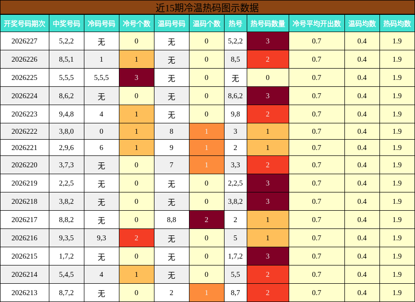 近15期冷温热码图示数据