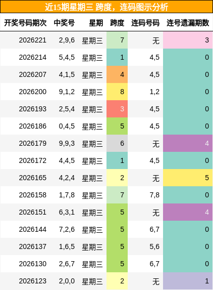 跨度分析，连码分析
