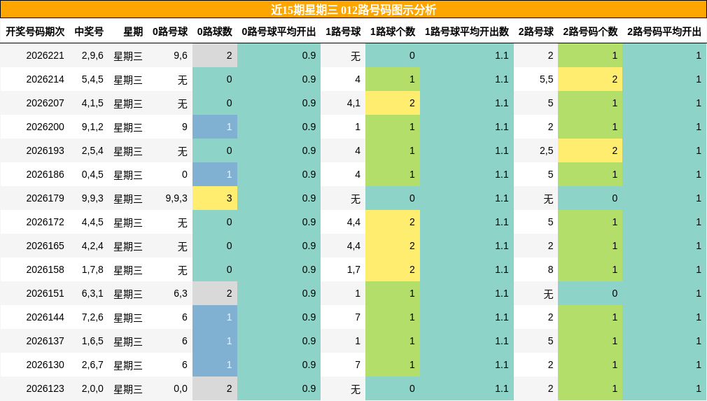 012路号码分析