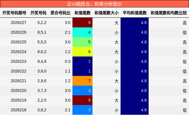质合分析，和尾分析