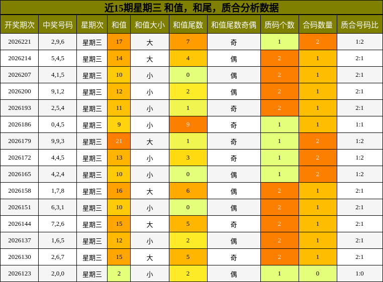 近15期星期三 和值，和尾，质合分析数据
