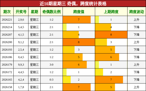 近10期星期三 奇偶，跨度统计表格