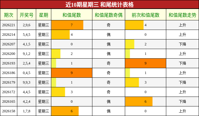近10期星期三 和尾统计表格