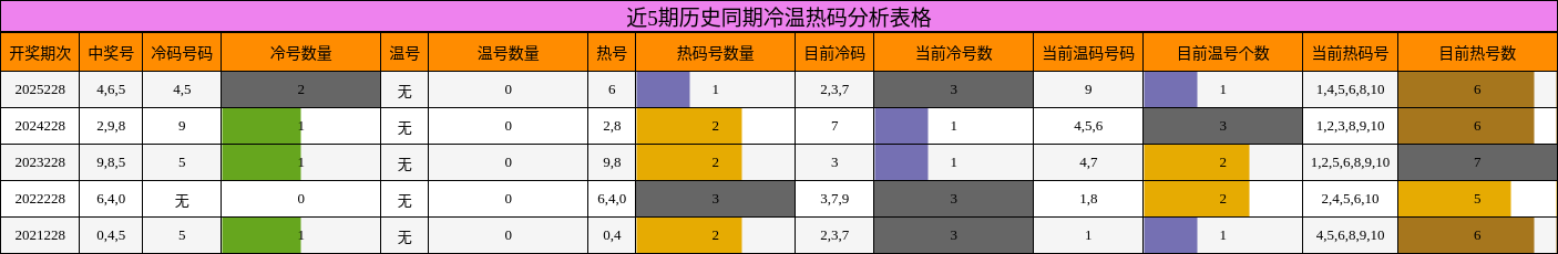近5期历史同期冷温热码分析表格