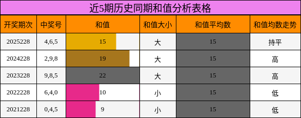 近5期历史同期和值分析表格