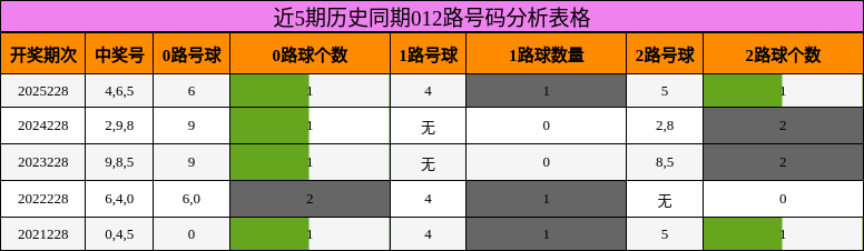 近5期历史同期012路号码分析表格