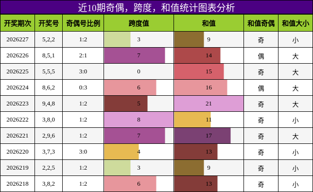 奇偶分析，跨度分析，和值分析