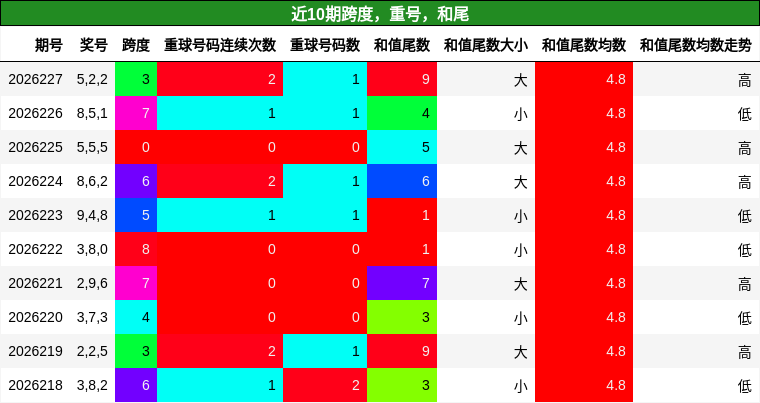 近10期跨度，重号，和尾