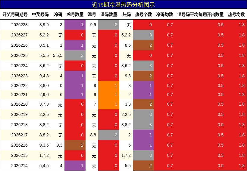冷温热码分析