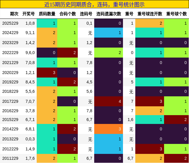 质合分析，连码分析，重号分析