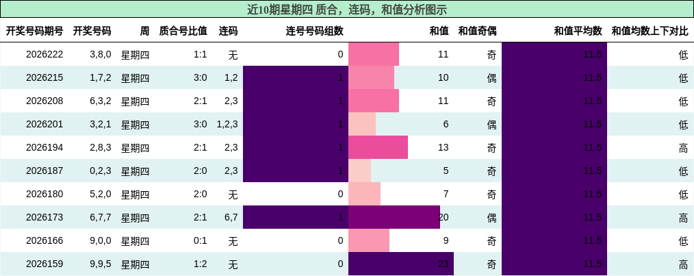 质合分析，连码分析，和值分析
