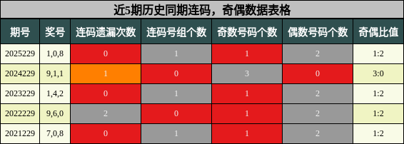 近5期历史同期连码,奇偶数据表格