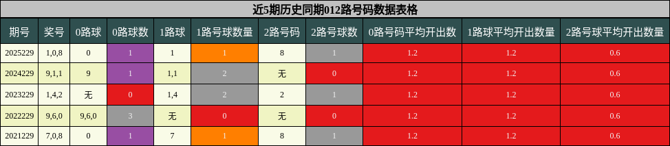 近5期历史同期012路号码数据表格