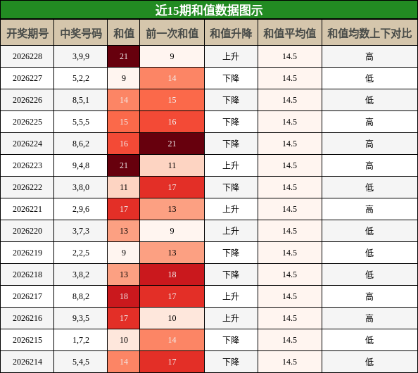 和值分析