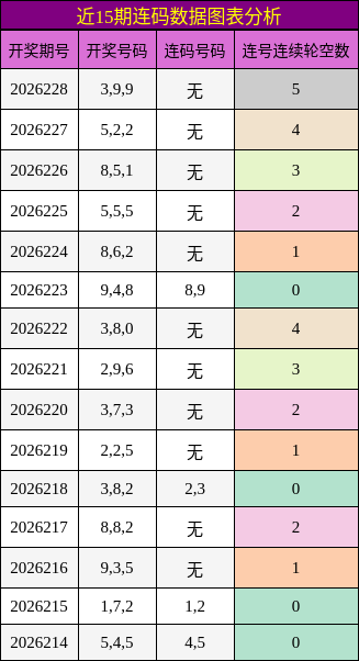 近15期连码数据图表分析