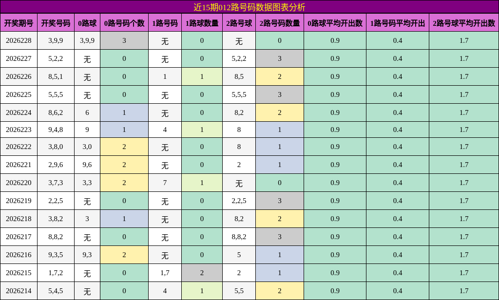 近15期012路号码数据图表分析