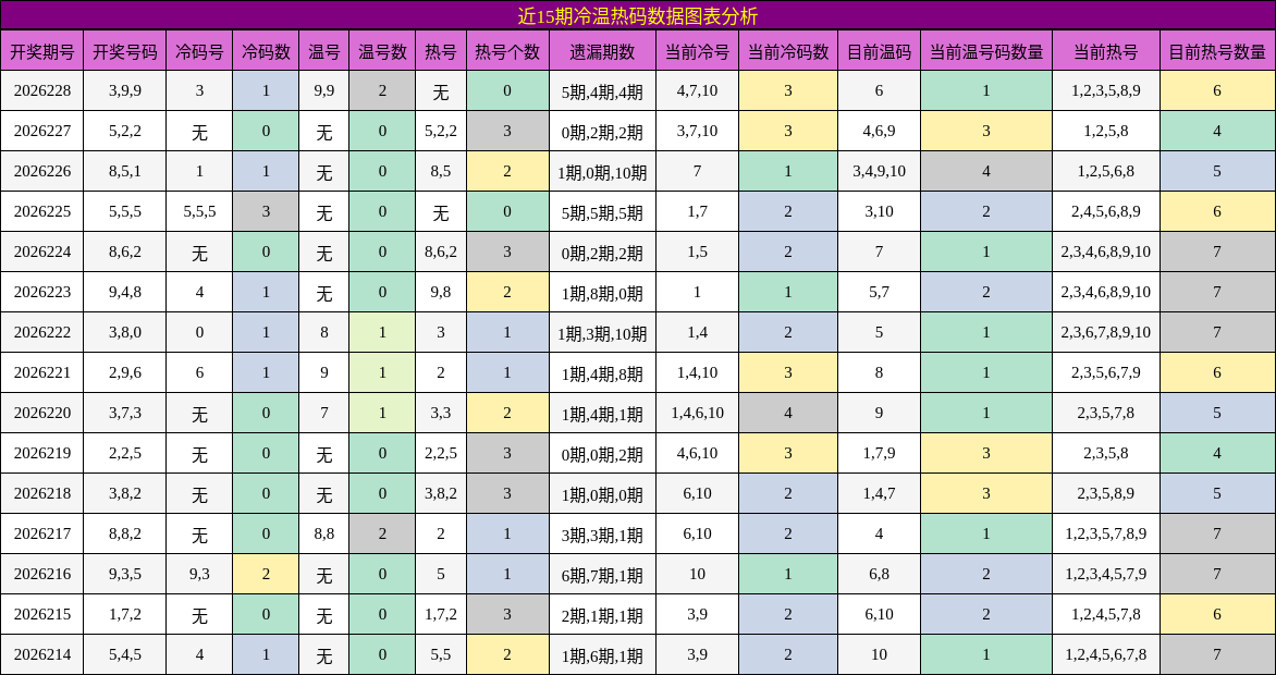 近15期冷温热码数据图表分析