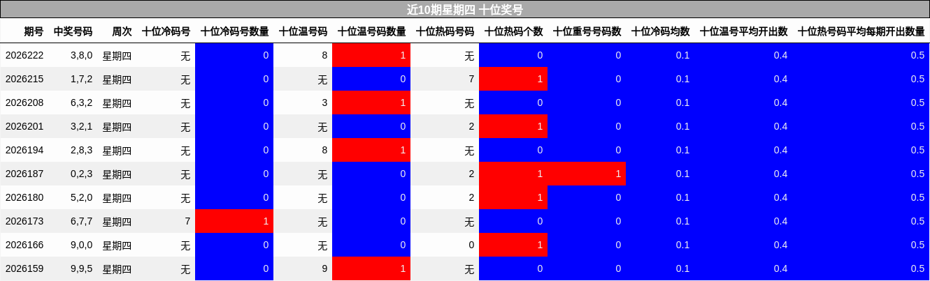 近10期星期四 十位奖号