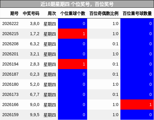 近10期星期四 个位奖号,百位奖号