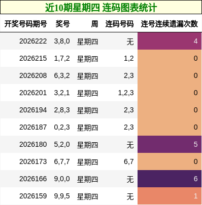 近10期星期四 连码图表统计