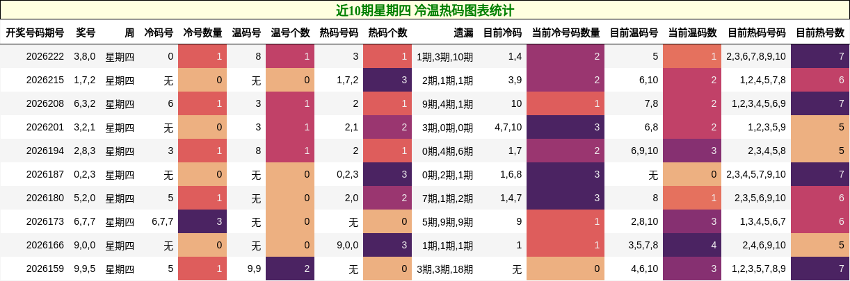 近10期星期四 冷温热码图表统计