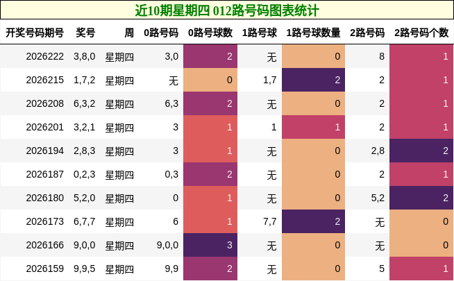 近10期星期四 012路号码图表统计