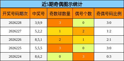 近5期奇偶图示统计