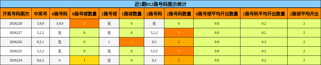 近5期012路号码图示统计