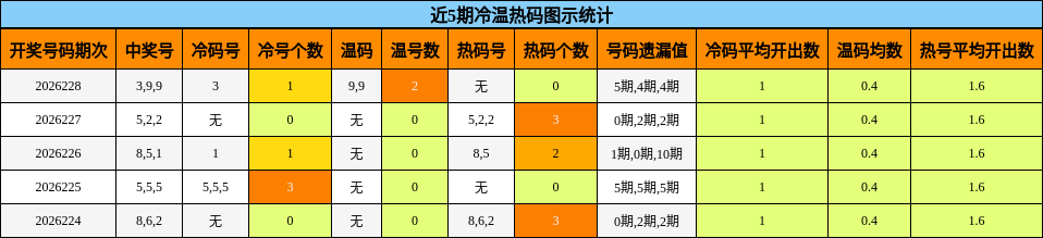近5期冷温热码图示统计