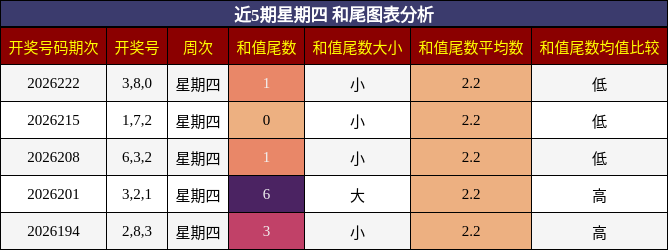 和尾分析
