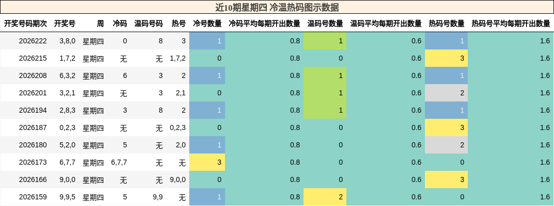 冷温热码分析