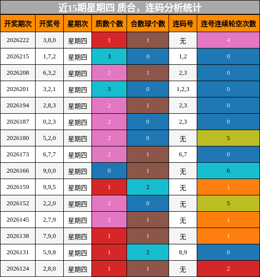 近15期星期四 质合,连码分析统计