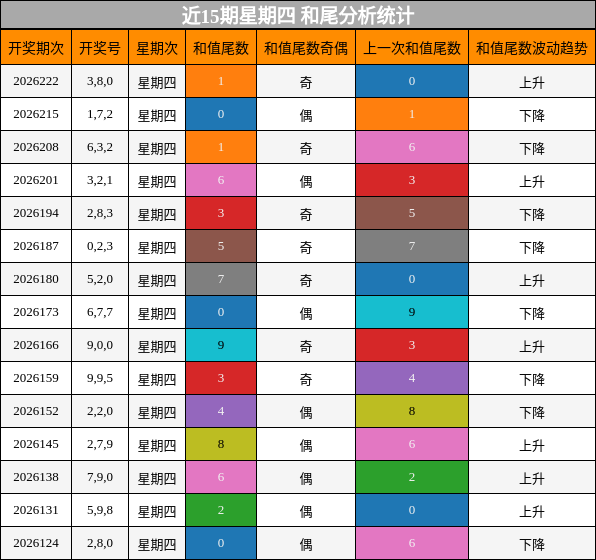 近15期星期四 和尾分析统计