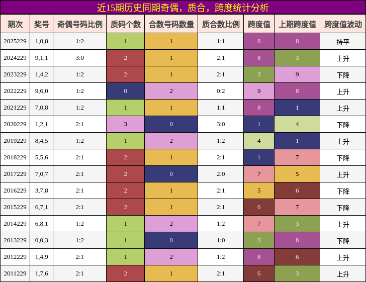 奇偶分析，质合分析，跨度分析