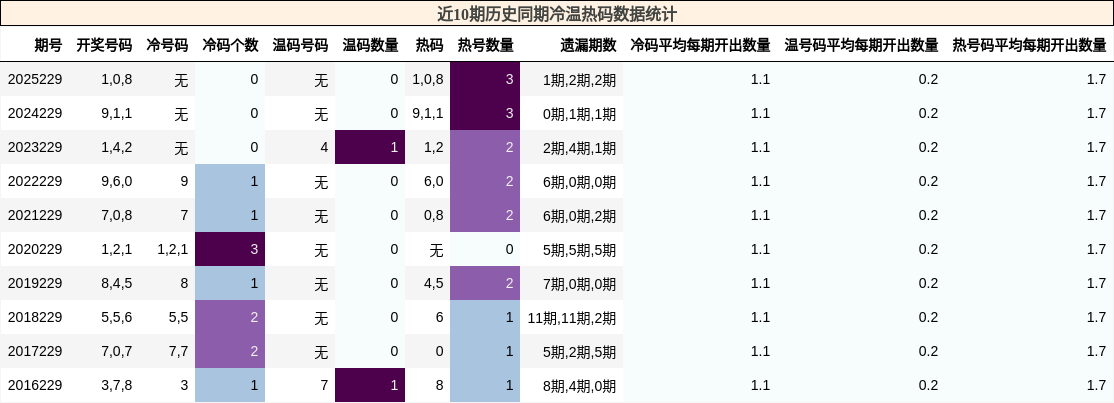 冷温热码分析