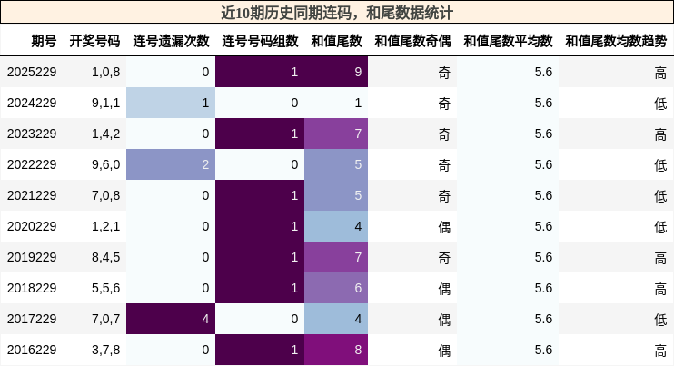 连码分析，和尾分析