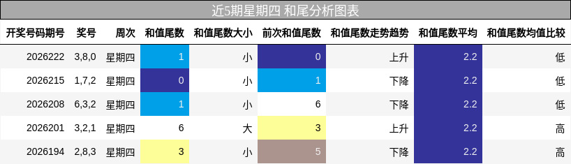 近5期星期四 和尾分析图表