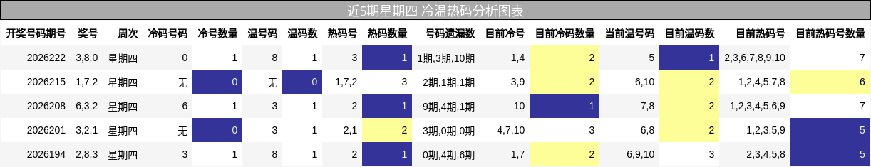 近5期星期四 冷温热码分析图表