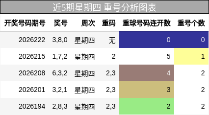 近5期星期四 重号分析图表