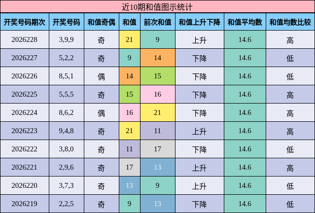 和值分析