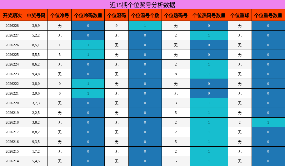 近15期个位奖号分析数据
