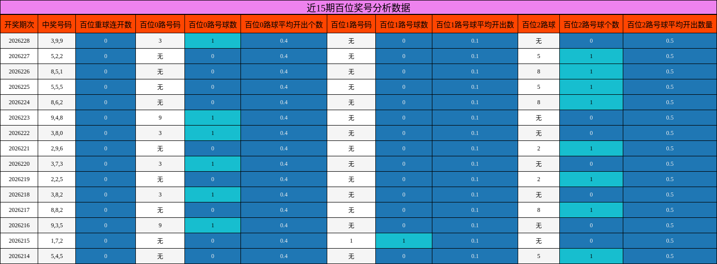 近15期百位奖号分析数据