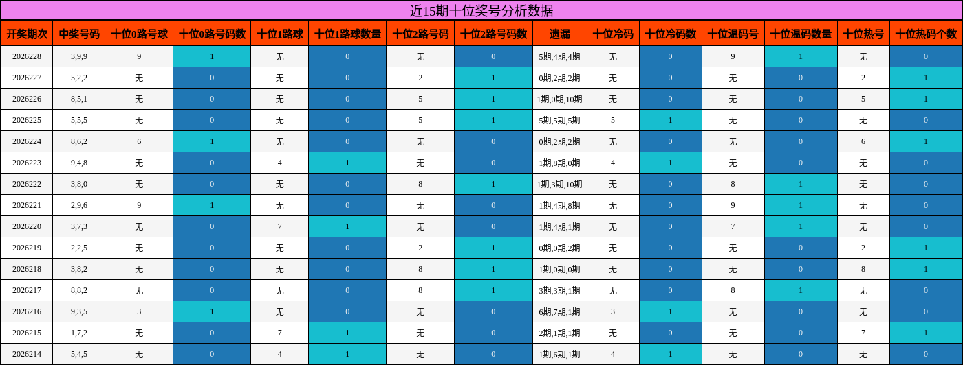 近15期十位奖号分析数据