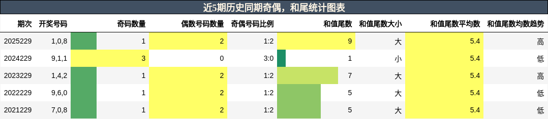 奇偶分析,和尾分析