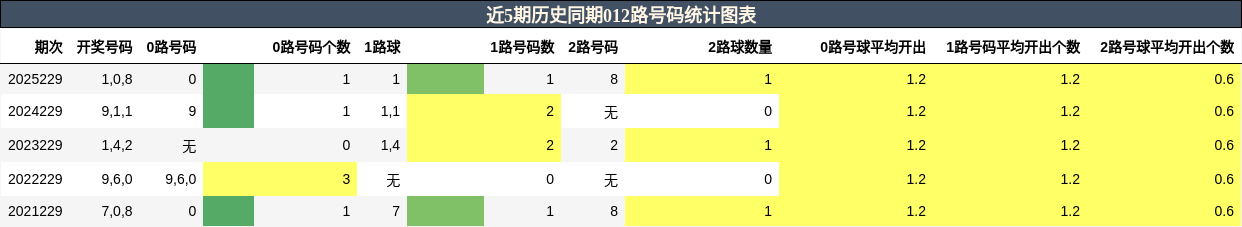 012路号码分析