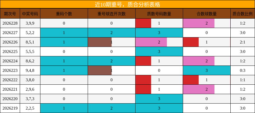 重号分析,质合分析