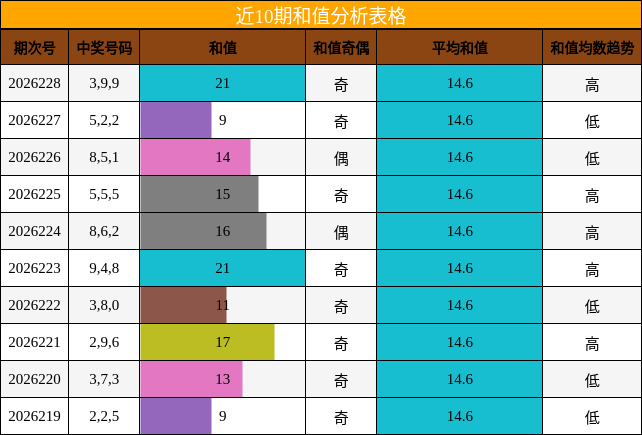 和值分析